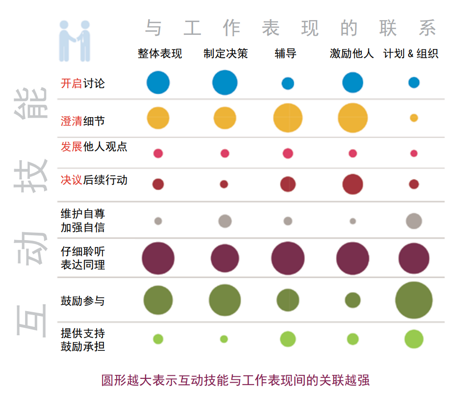 互動(dòng)技能和工作表現(xiàn)間的關(guān)聯(lián).png