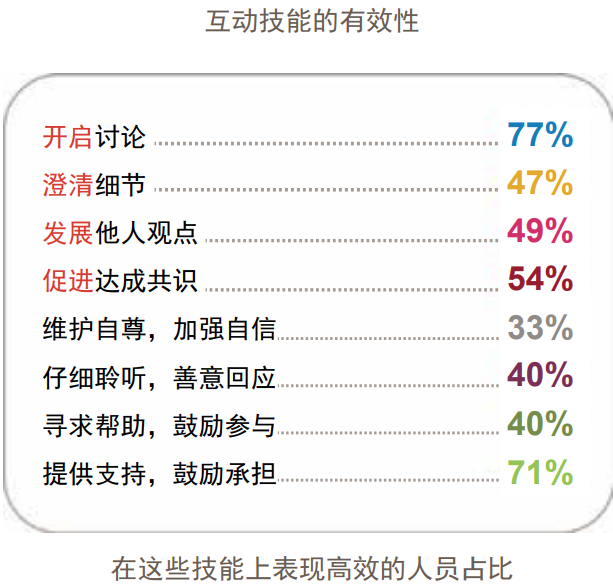 互動(dòng)技能的有效性.png