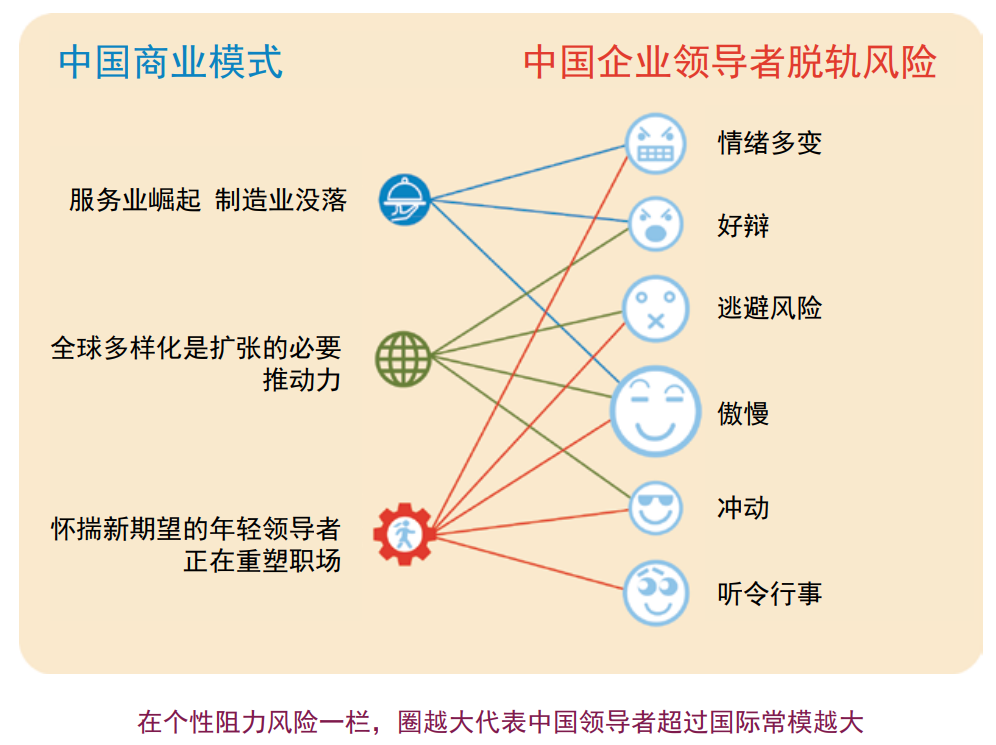 中國領導者個性阻力應對新商業(yè)模式的風險