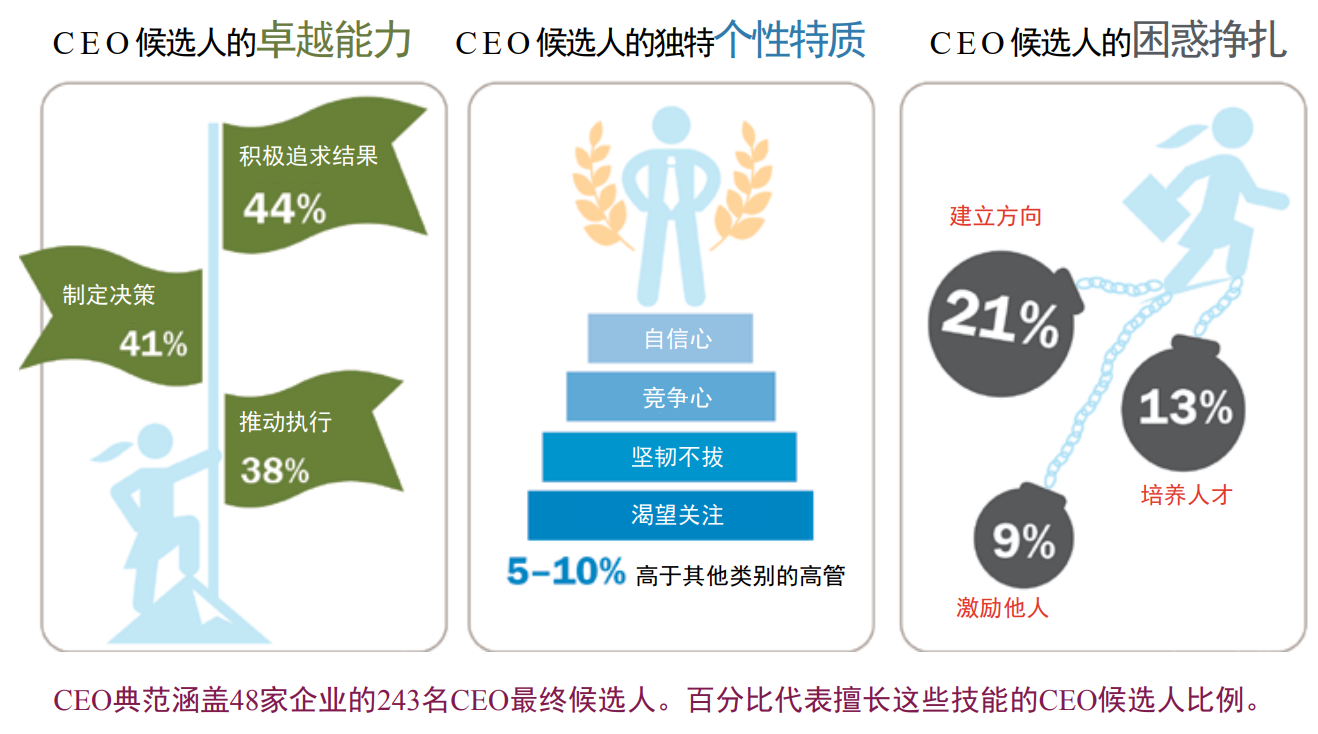 CEO候選人如何超越、準備及掙扎
