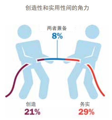 創造性和實用性間的角力