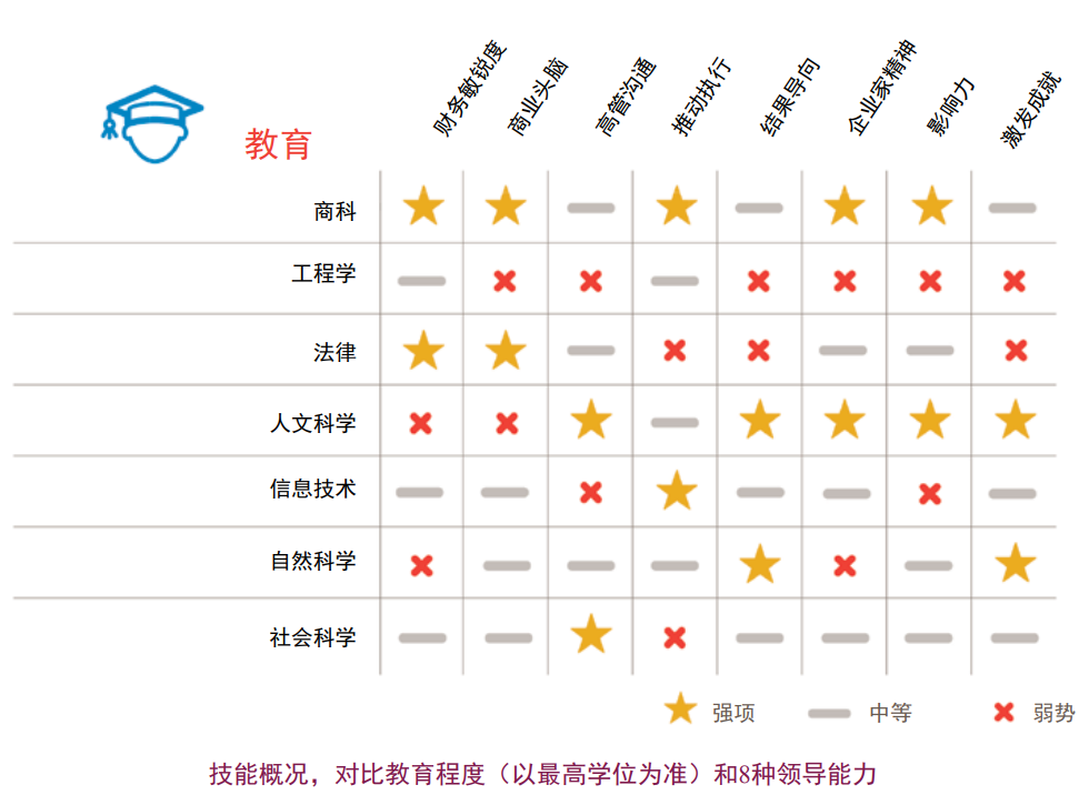 領導技能排名最高和最低的學歷 