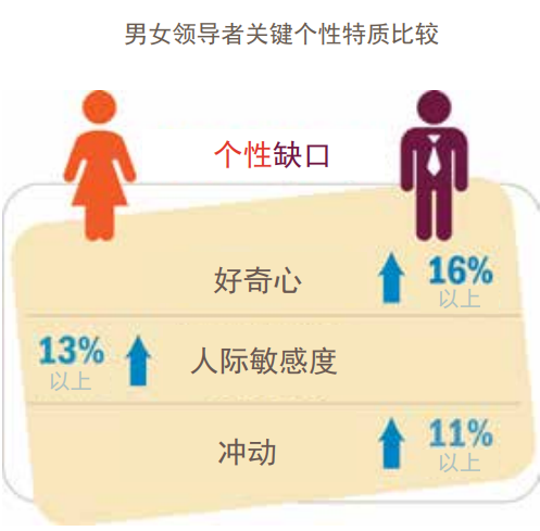 男女領導者關鍵個性特質比較