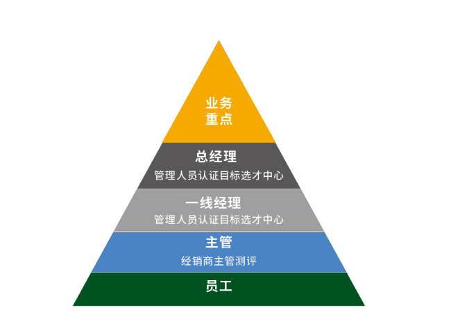 經(jīng)銷商管理人員測評中心.png