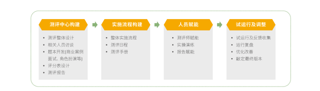 測評設(shè)計(jì)優(yōu)化的常規(guī)操作.png