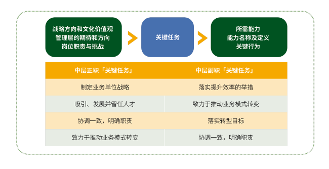 關鍵任務鏈接業務與人才標準.png