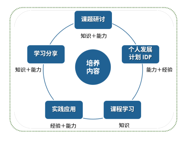 育用一體的培養(yǎng)內(nèi)容.png