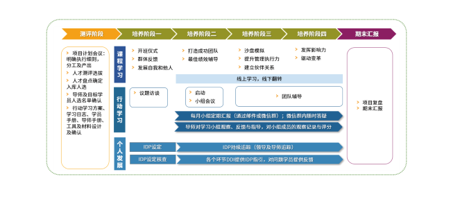 DDI學(xué)習(xí)旅程示例.png
