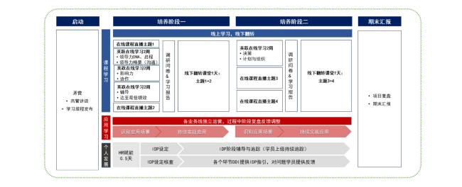 以基層干部為例：基層培養學習旅程.png