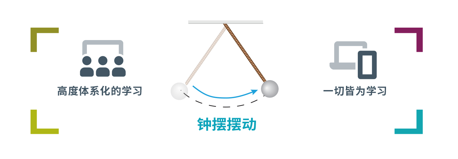 領導力發展的搖擺.jpg