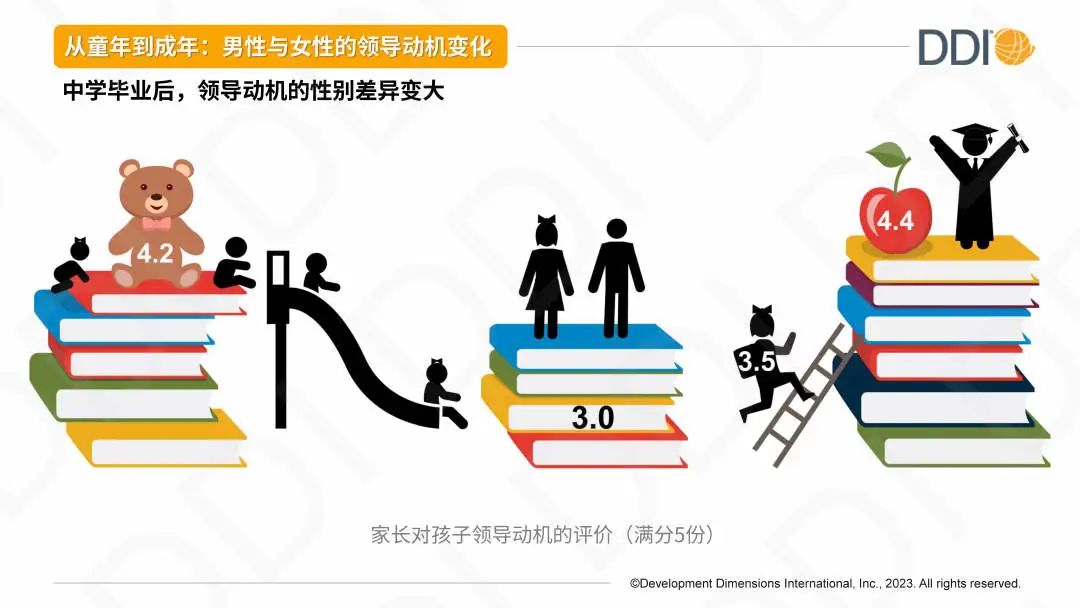 從童年到成年_男性女性領(lǐng)導(dǎo)動(dòng)機(jī)變化.jpg