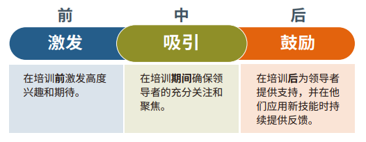 領(lǐng)導(dǎo)力培訓(xùn)，如何獲得上級主管支持？.png
