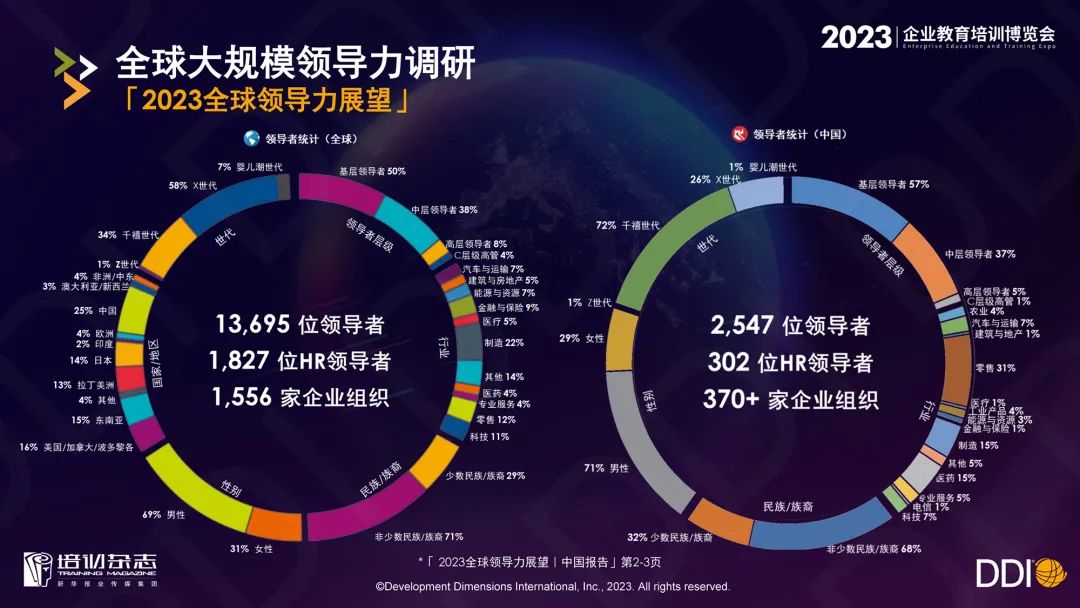 DDI「2023企業教育培訓博覽會」主會場演講全文｜蓄力未來人才，進化組織「體質」.jpg