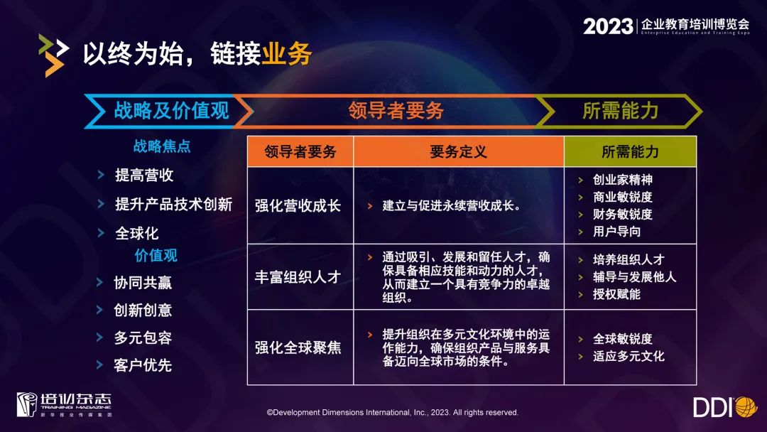 DDI「2023企業教育培訓博覽會」主會場演講全文｜蓄力未來人才，進化組織「體質」.jpg