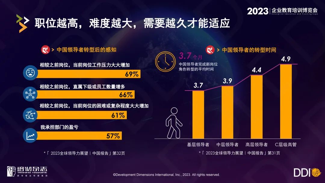 DDI「2023企業教育培訓博覽會」主會場演講全文｜蓄力未來人才，進化組織「體質」.jpg