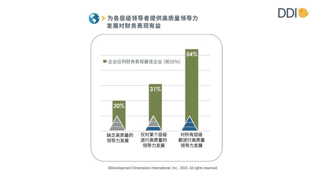 提升高質量領導力發展對財務表現有益.jpg
