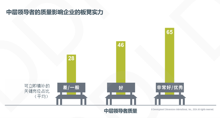 中層領導者的質量影響企業的板凳實力.png