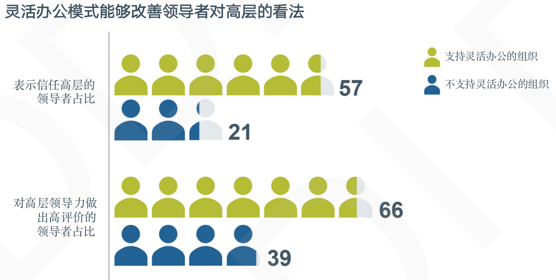 靈活辦公改善領(lǐng)導(dǎo)對(duì)高層的看法.png