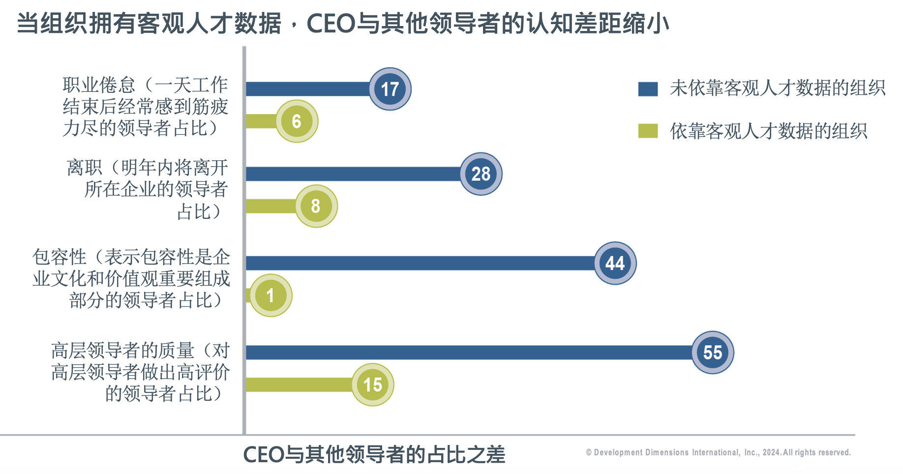 CEO與其他領導者的占比之差.png