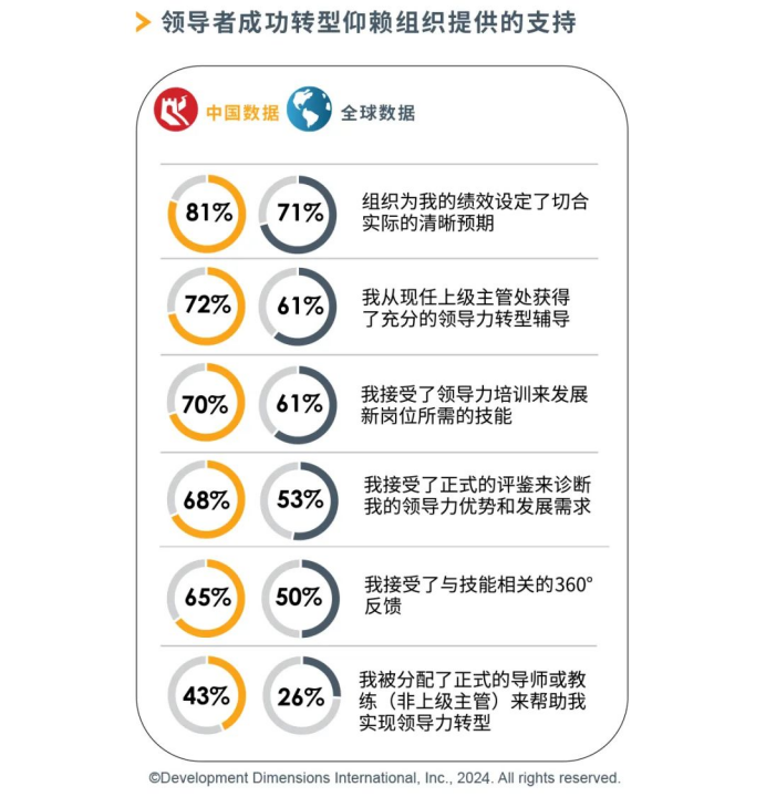 領導者成功轉型仰賴組織提供的支持.png