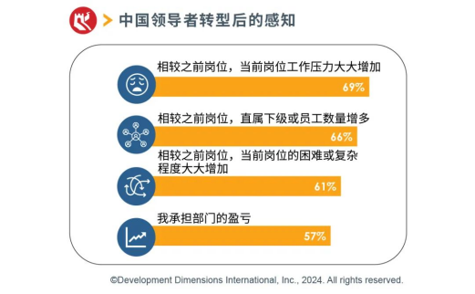 中國領導者轉型之后的感知.png