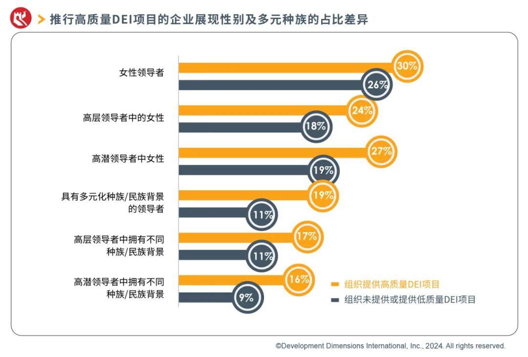 推行高質量DEI項目的企業展現性別及多元種族的占比差異.jpg