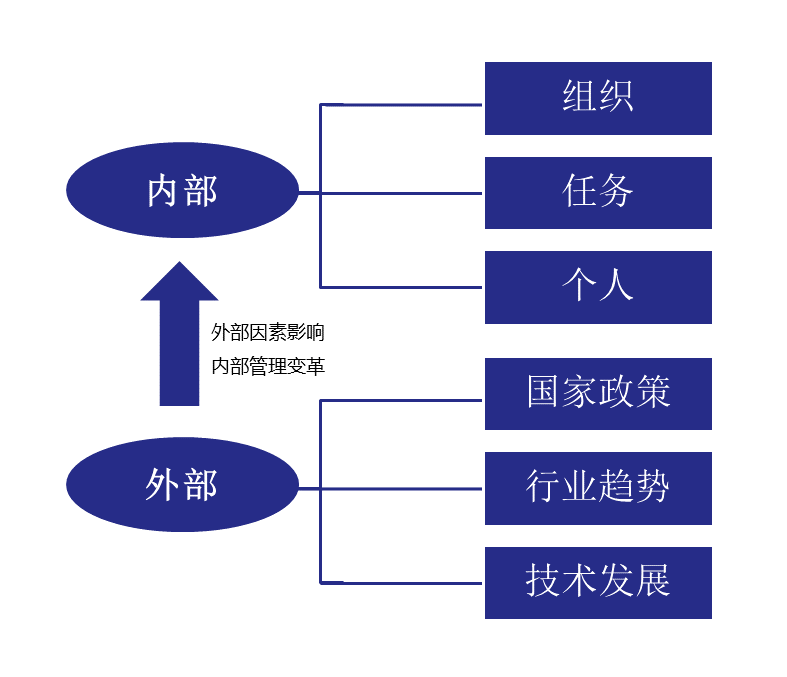 培訓需求的內外部因素.png