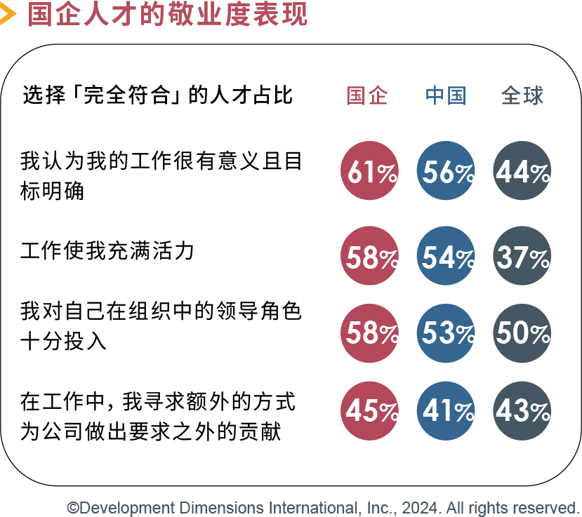 國企人才的敬業度表現.png