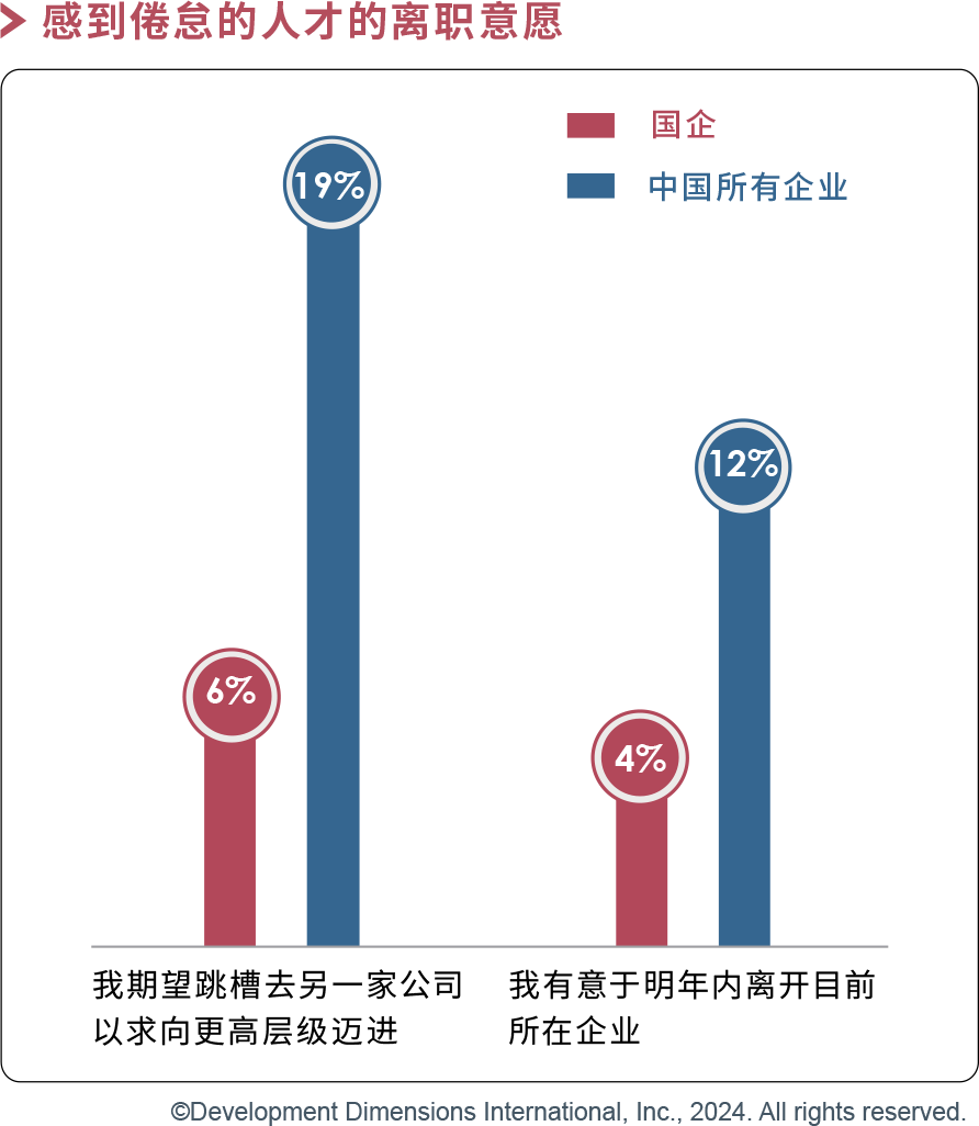 感到倦怠的人才的離職意愿.png