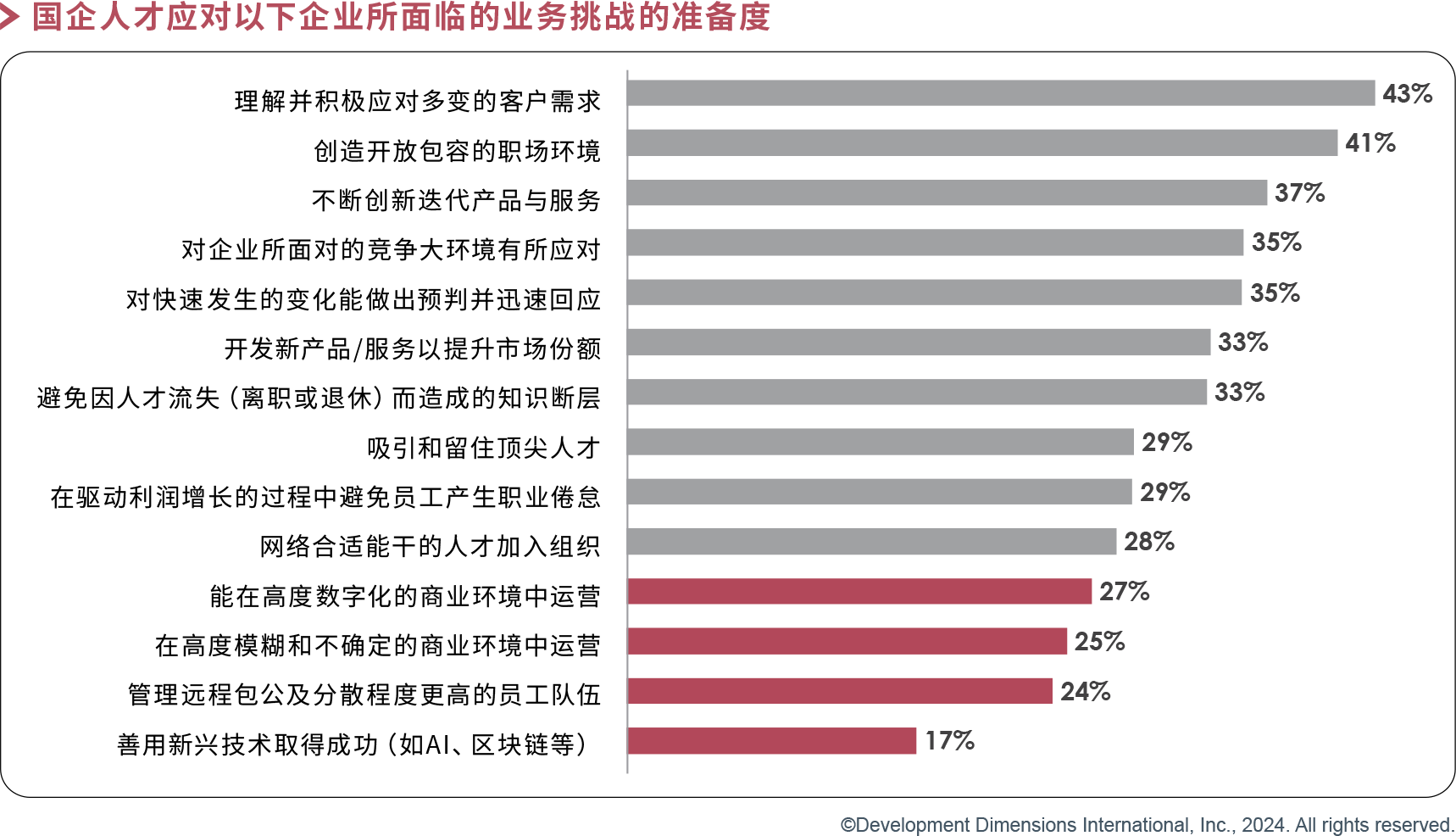 國(guó)企人才應(yīng)對(duì)以下企業(yè)所面臨的業(yè)務(wù)挑戰(zhàn)的準(zhǔn)備度.png