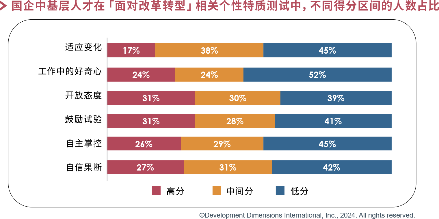 國(guó)企中基層個(gè)性特質(zhì)測(cè)試不同分區(qū)得分.png