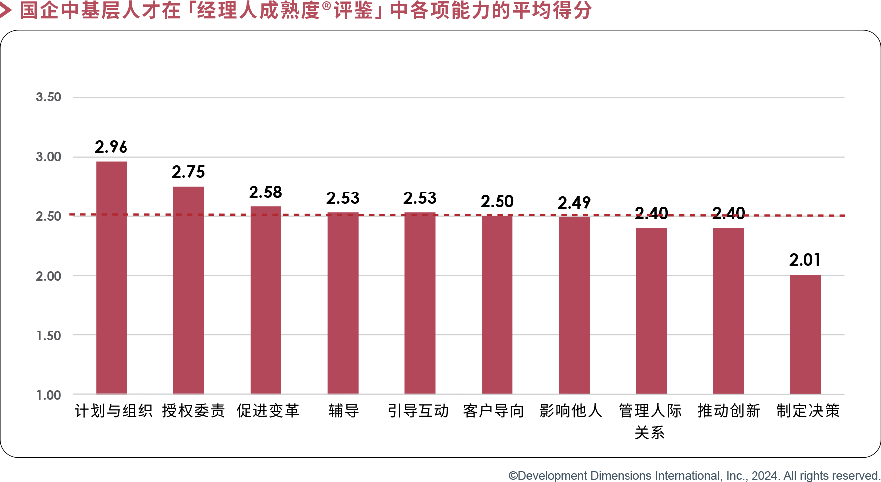 國(guó)企中基層人才在“經(jīng)理人成熟度評(píng)鑒”能力得分.png