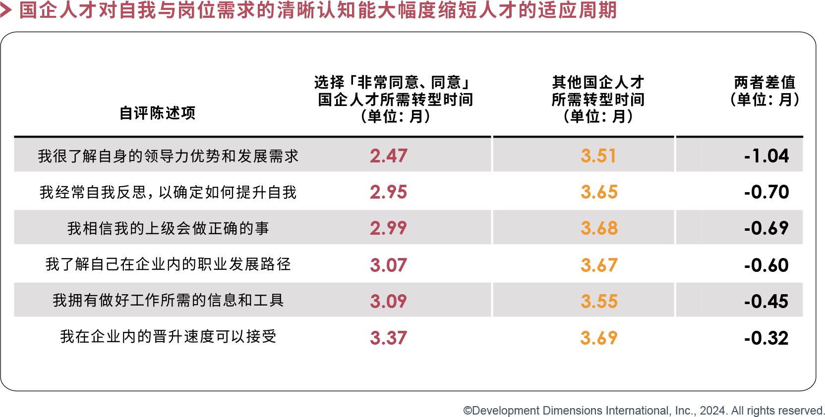 國企人才對自我與崗位需求的清晰認知能大幅度縮短人才的適應周期.png