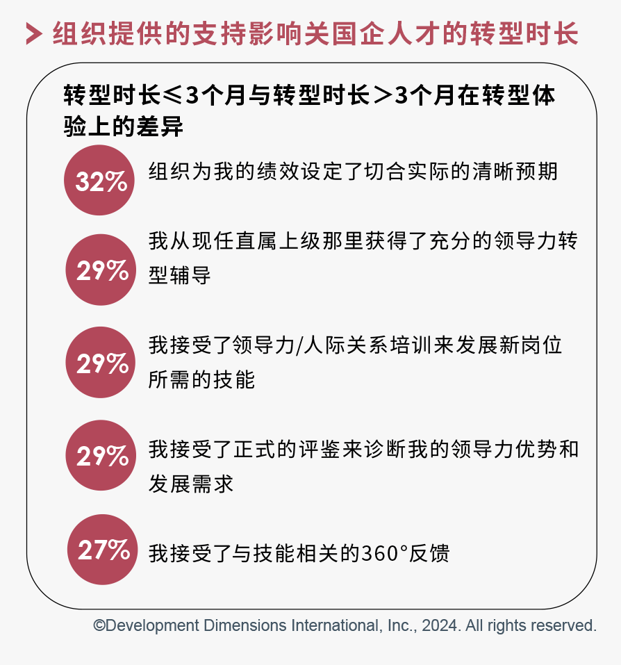 組織提供的支持影響關(guān)國企人才的轉(zhuǎn)型時長.png