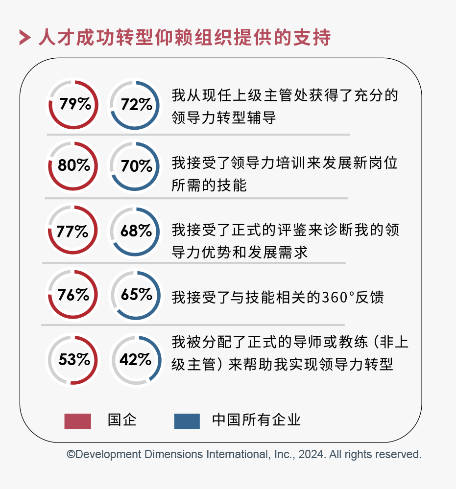 人才成功轉(zhuǎn)型仰賴組織提供的支持.png