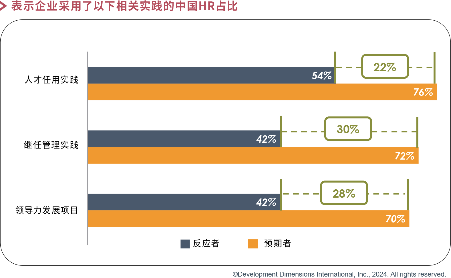 表示企業(yè)采用了以下相關(guān)實(shí)踐的中國(guó)HR占比.png