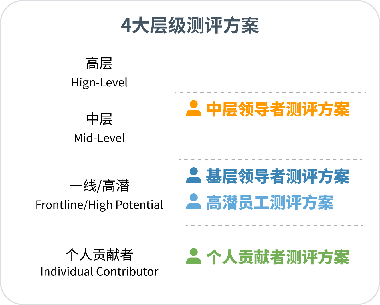 隨需取用的測評方案.png