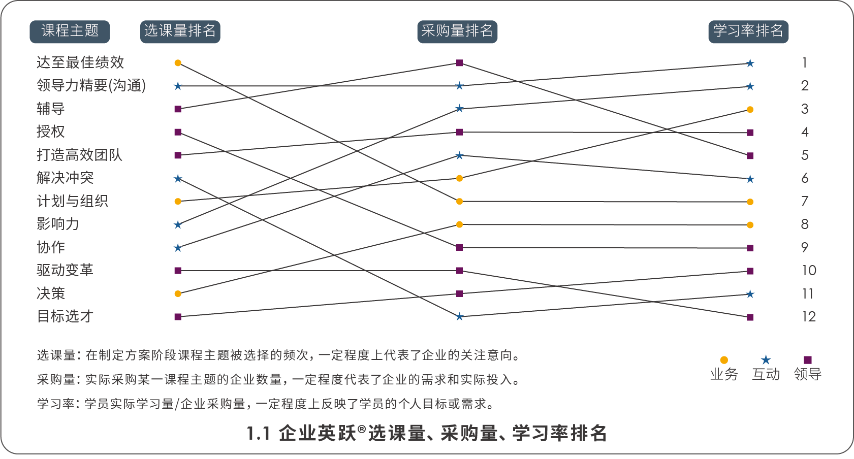 企業中基層管理者領導力培訓課程主題關注度分析圖。