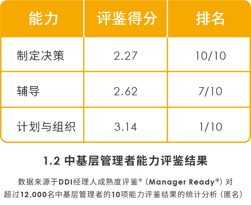 中基層管理者能力評鑒結果.png