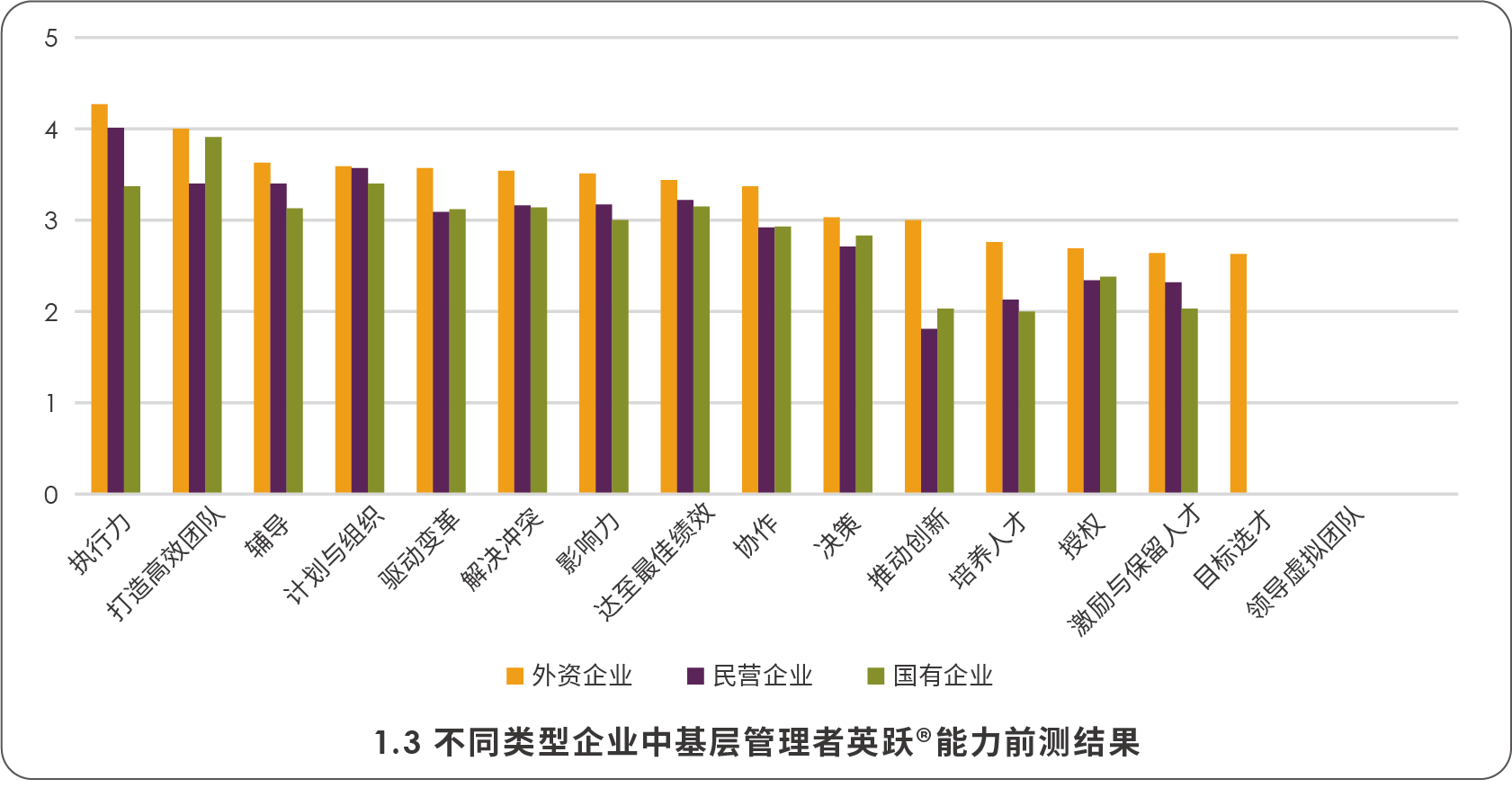 不同類型企業中基層管理者英躍?能力前測結果對比圖