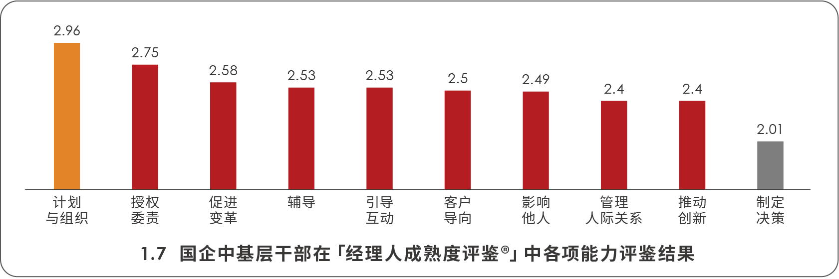 國企中基層干部在「經理人成熟度評鑒?」中各項能力評鑒結果.png