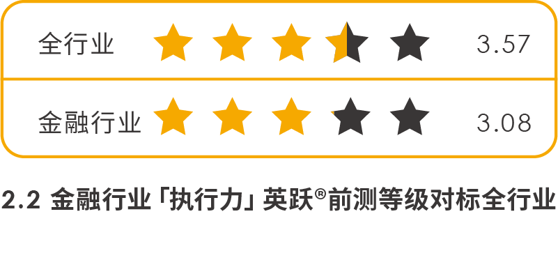 金融行業「執行力」英躍?前測等級對標全行業.png
