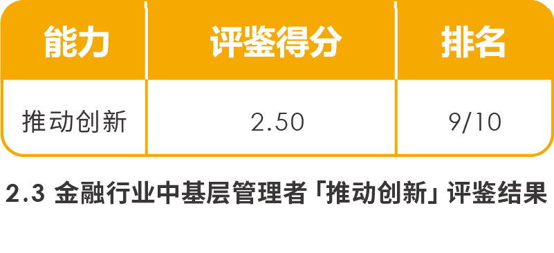 金融行業中基層管理者「推動創新」評鑒結果.png
