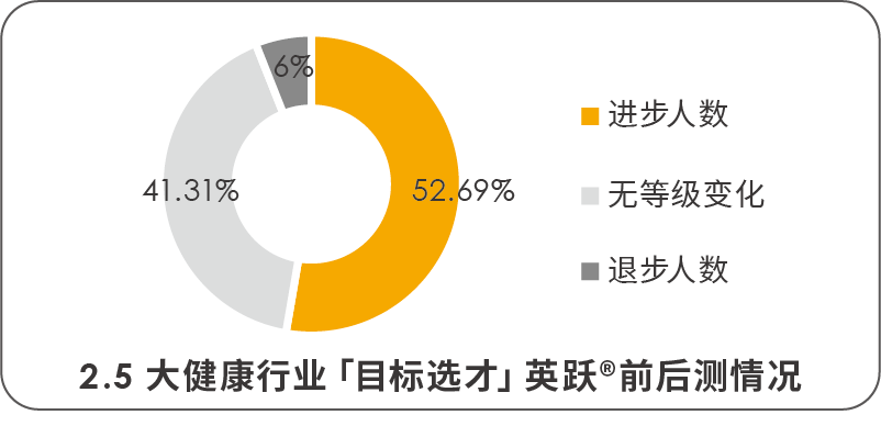 大健康行業「目標選才」英躍?前后測情況.png