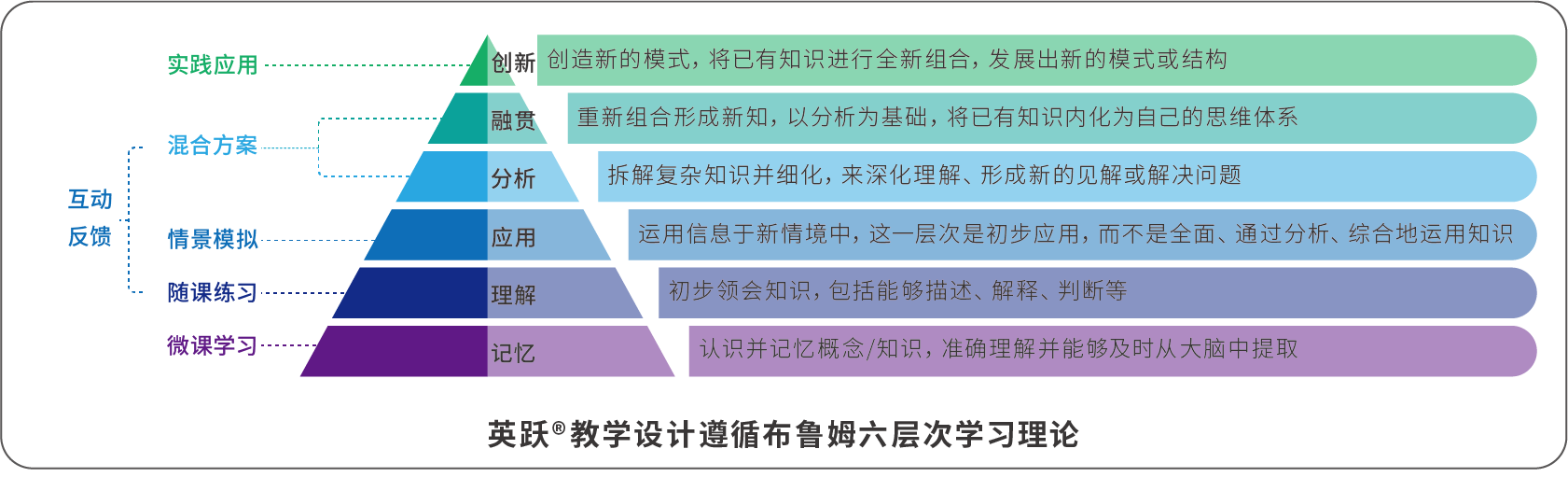 英躍?教學設計遵循布魯姆六層次學習理論.png