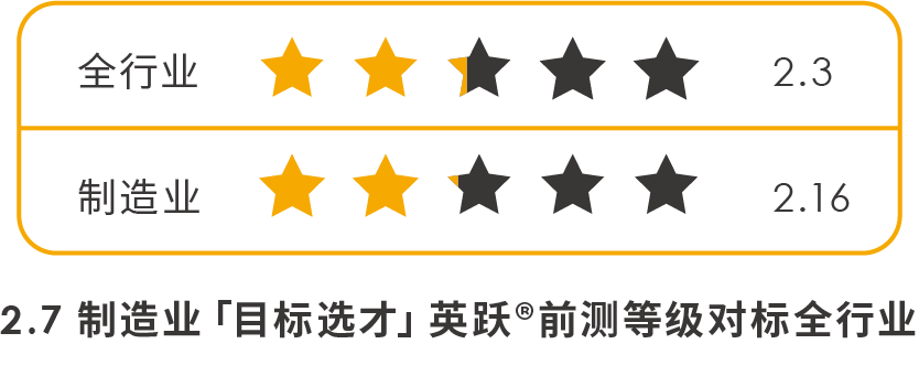 制造業(yè)「目標選才」英躍?前側(cè)等級對標全行業(yè).png