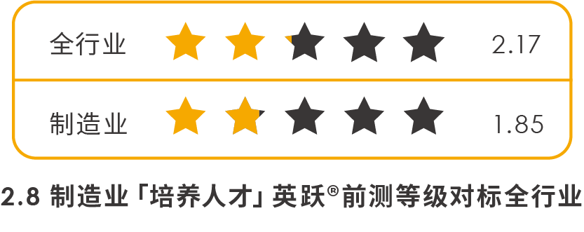 制造業(yè)「培養(yǎng)人才」英躍?前測等級對標全行業(yè).png