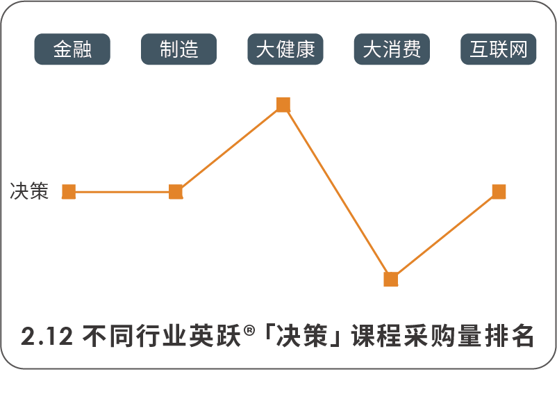 不同行業英躍?「決策」課程采購量排名.png
