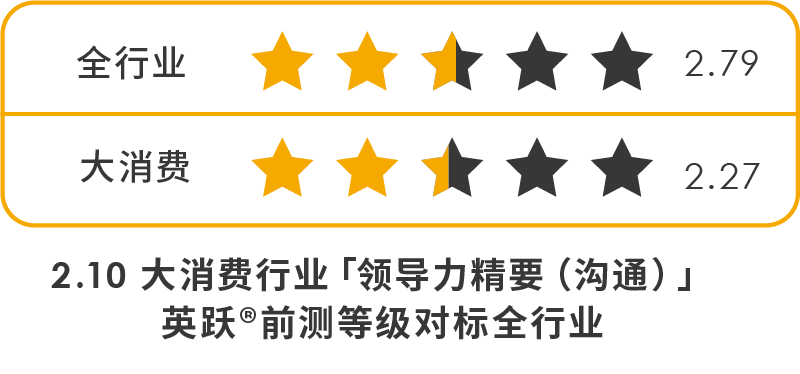 大消費行業「領導力精要（溝通）」英躍?前測等級對標全行業.png