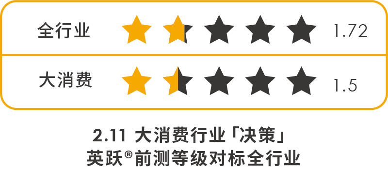 大消費行業「決策」英躍?前測等級對標全行業.png